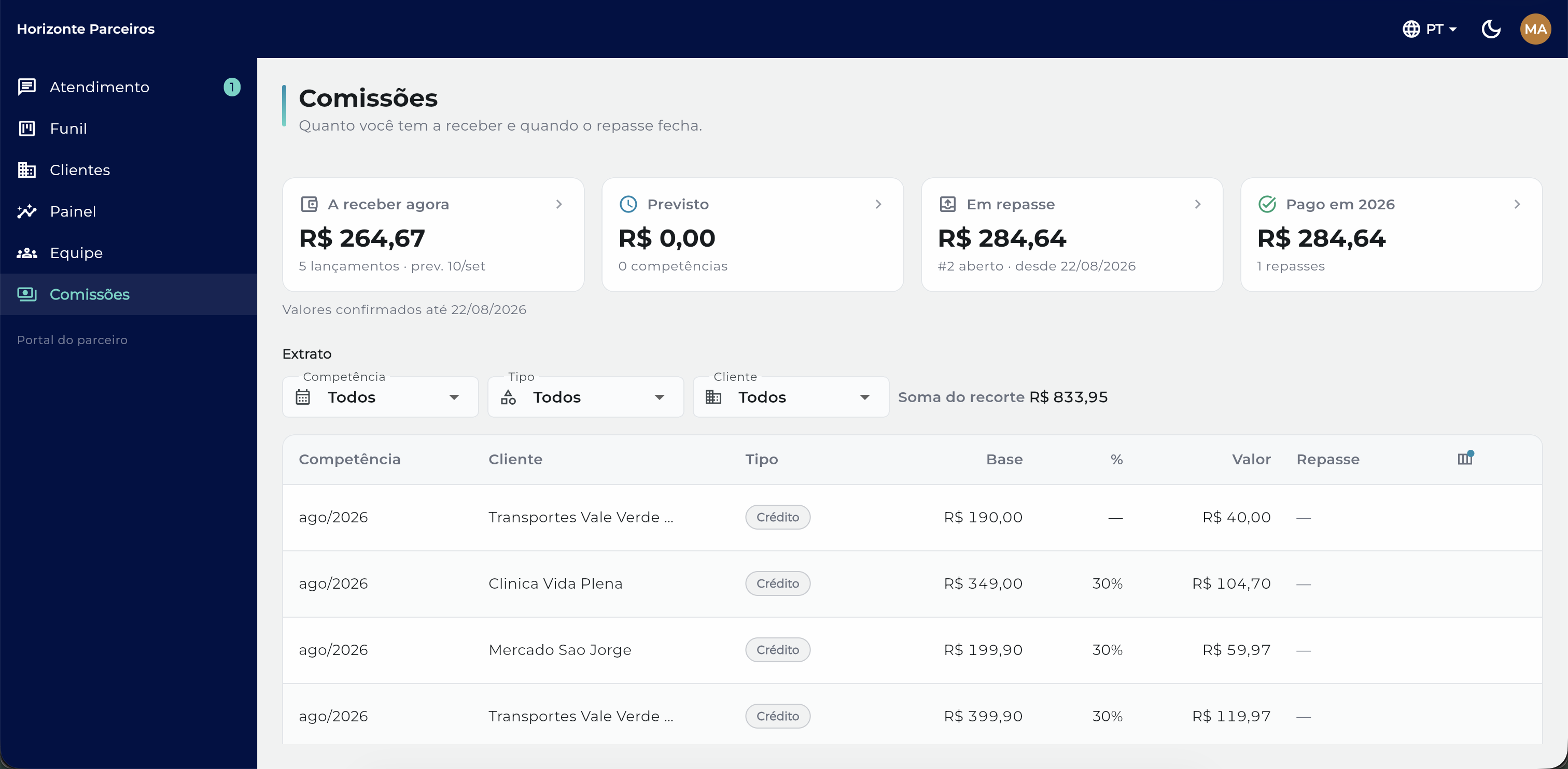 Os quatro KPIs de comissão